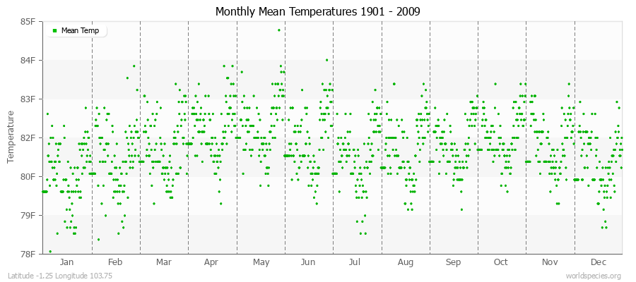 Monthly Mean Temperatures 1901 - 2009 (English) Latitude -1.25 Longitude 103.75