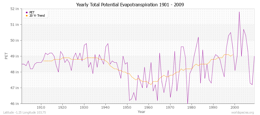 Yearly Total Potential Evapotranspiration 1901 - 2009 (English) Latitude -1.25 Longitude 103.75
