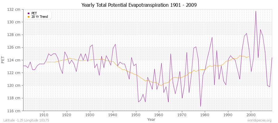 Yearly Total Potential Evapotranspiration 1901 - 2009 (Metric) Latitude -1.25 Longitude 103.75
