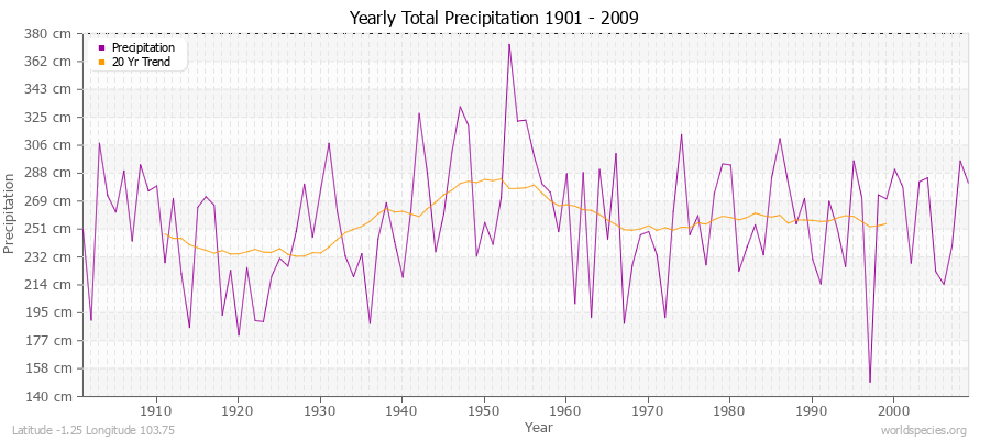Yearly Total Precipitation 1901 - 2009 (Metric) Latitude -1.25 Longitude 103.75