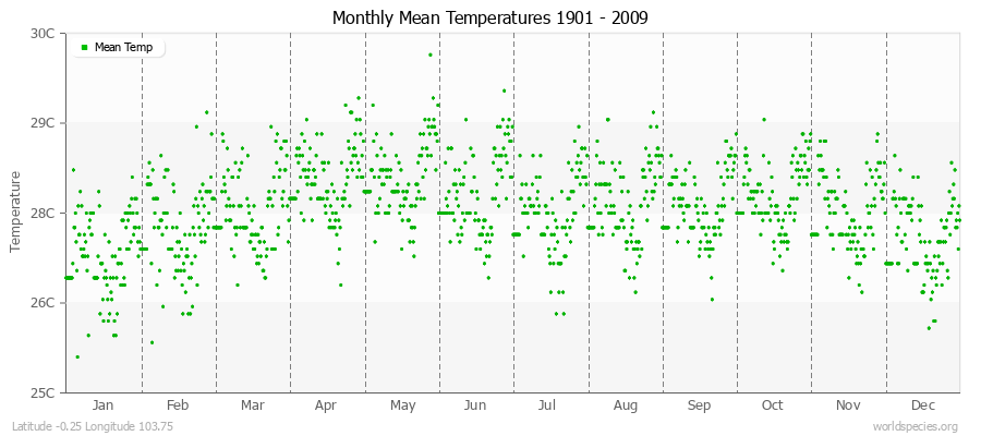 Monthly Mean Temperatures 1901 - 2009 (Metric) Latitude -0.25 Longitude 103.75