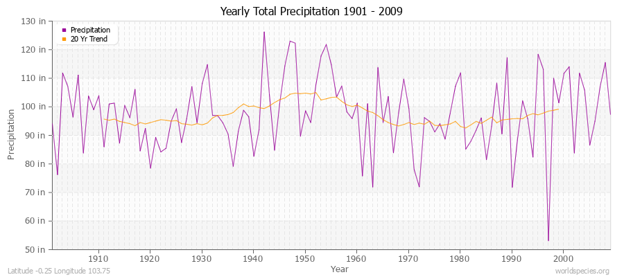 Yearly Total Precipitation 1901 - 2009 (English) Latitude -0.25 Longitude 103.75