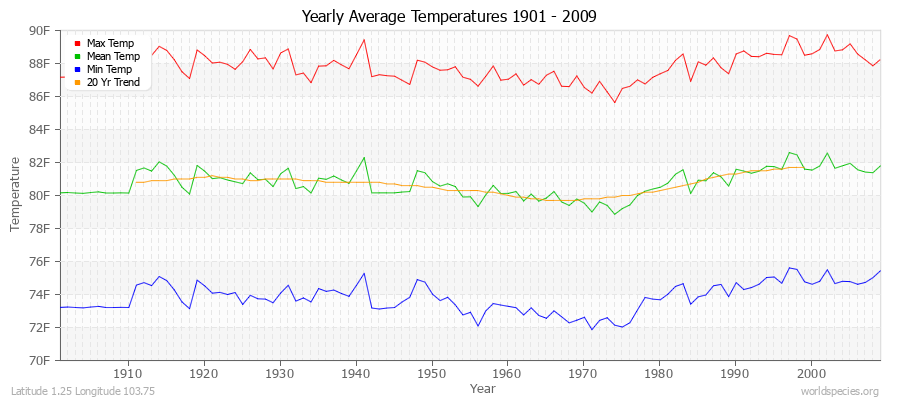 Yearly Average Temperatures 2010 - 2009 (English) Latitude 1.25 Longitude 103.75