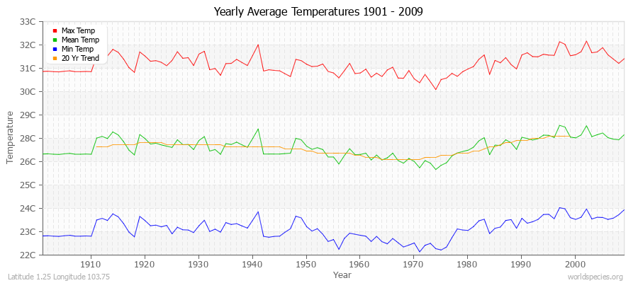 Yearly Average Temperatures 2010 - 2009 (Metric) Latitude 1.25 Longitude 103.75