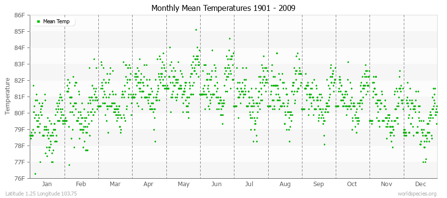 Monthly Mean Temperatures 1901 - 2009 (English) Latitude 1.25 Longitude 103.75