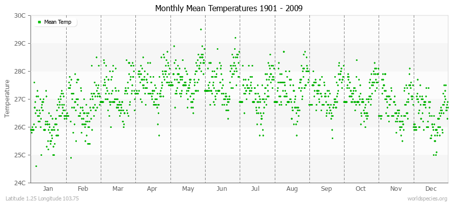 Monthly Mean Temperatures 1901 - 2009 (Metric) Latitude 1.25 Longitude 103.75