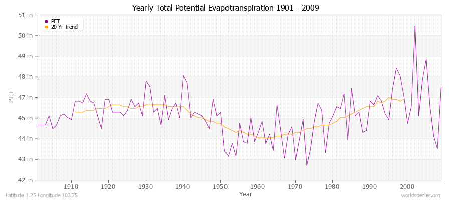 Yearly Total Potential Evapotranspiration 1901 - 2009 (English) Latitude 1.25 Longitude 103.75