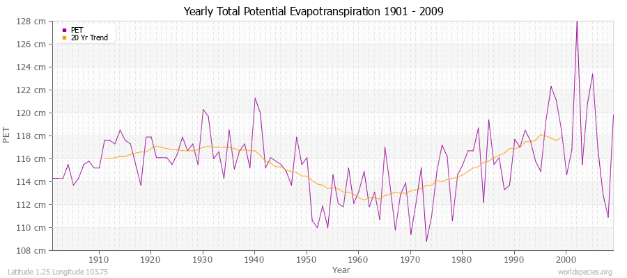 Yearly Total Potential Evapotranspiration 1901 - 2009 (Metric) Latitude 1.25 Longitude 103.75