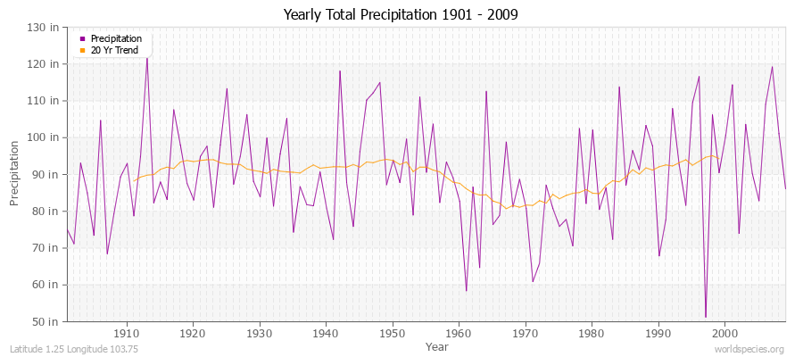 Yearly Total Precipitation 1901 - 2009 (English) Latitude 1.25 Longitude 103.75