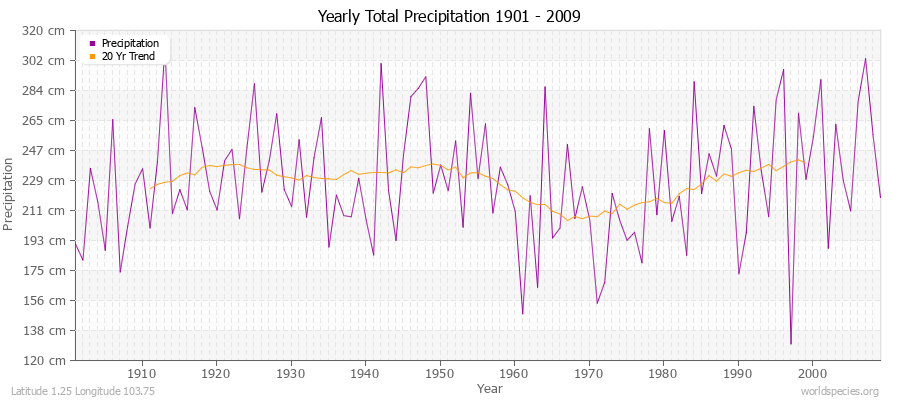 Yearly Total Precipitation 1901 - 2009 (Metric) Latitude 1.25 Longitude 103.75