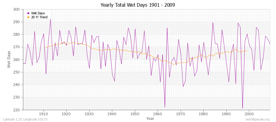 Yearly Total Wet Days 1901 - 2009 Latitude 1.25 Longitude 103.75