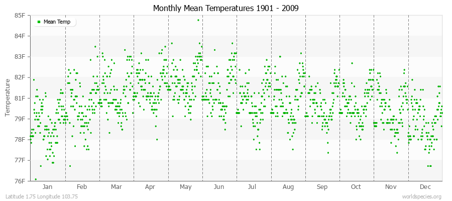 Monthly Mean Temperatures 1901 - 2009 (English) Latitude 1.75 Longitude 103.75