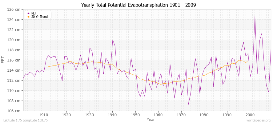 Yearly Total Potential Evapotranspiration 1901 - 2009 (Metric) Latitude 1.75 Longitude 103.75