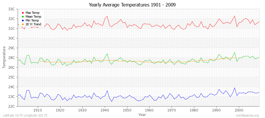 Yearly Average Temperatures 2010 - 2009 (Metric) Latitude 10.75 Longitude 103.75
