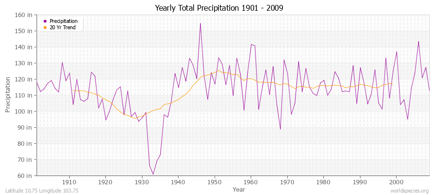Yearly Total Precipitation 1901 - 2009 (English) Latitude 10.75 Longitude 103.75