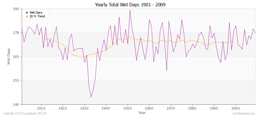 Yearly Total Wet Days 1901 - 2009 Latitude 10.75 Longitude 103.75