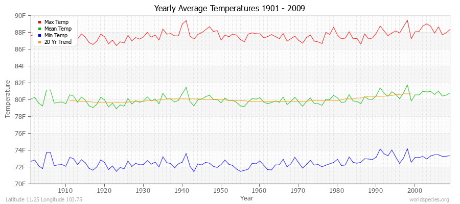 Yearly Average Temperatures 2010 - 2009 (English) Latitude 11.25 Longitude 103.75