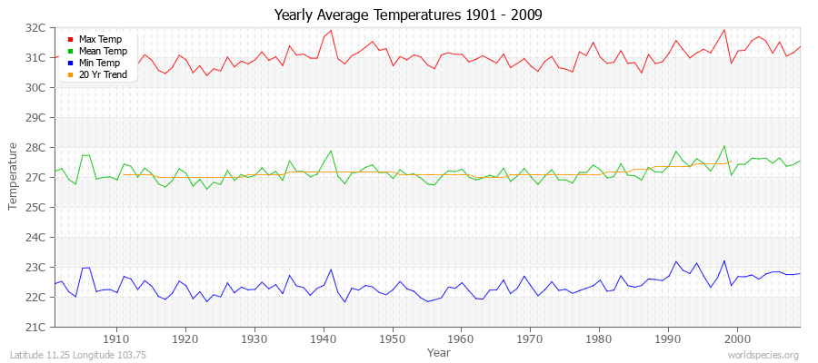 Yearly Average Temperatures 2010 - 2009 (Metric) Latitude 11.25 Longitude 103.75