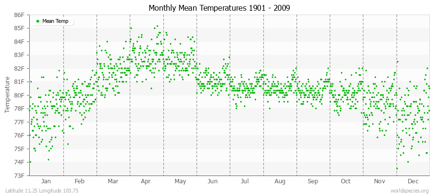 Monthly Mean Temperatures 1901 - 2009 (English) Latitude 11.25 Longitude 103.75