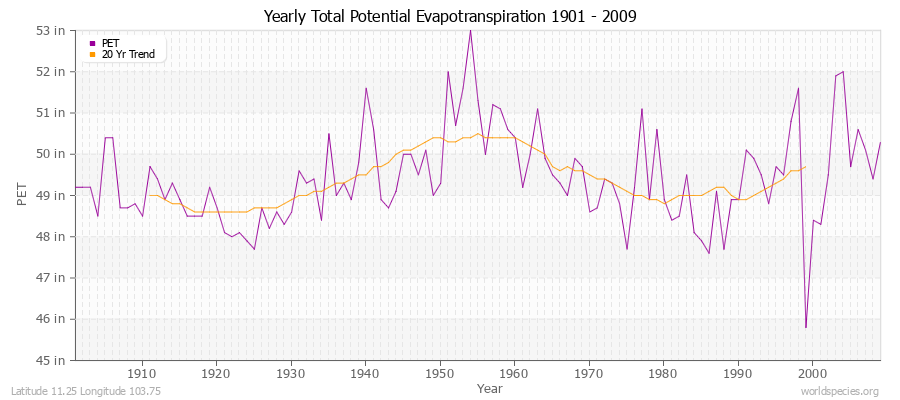 Yearly Total Potential Evapotranspiration 1901 - 2009 (English) Latitude 11.25 Longitude 103.75