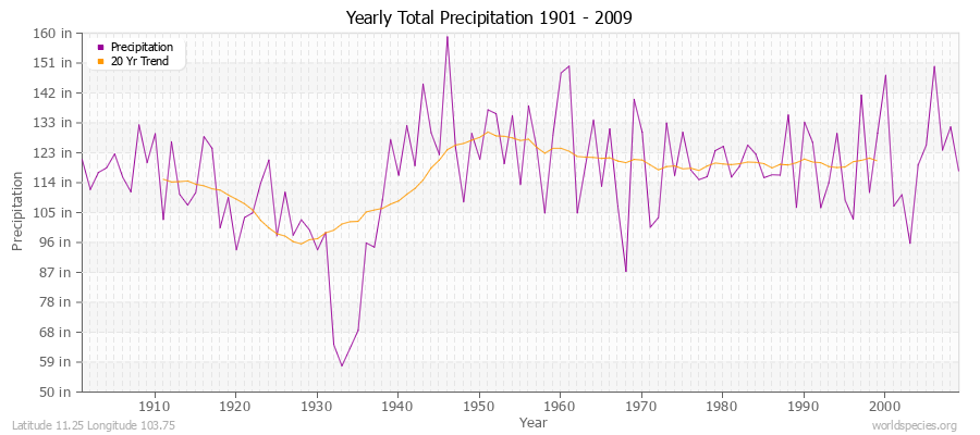 Yearly Total Precipitation 1901 - 2009 (English) Latitude 11.25 Longitude 103.75