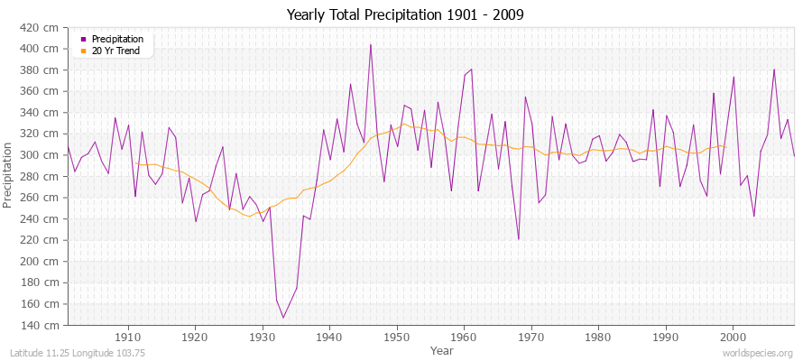 Yearly Total Precipitation 1901 - 2009 (Metric) Latitude 11.25 Longitude 103.75