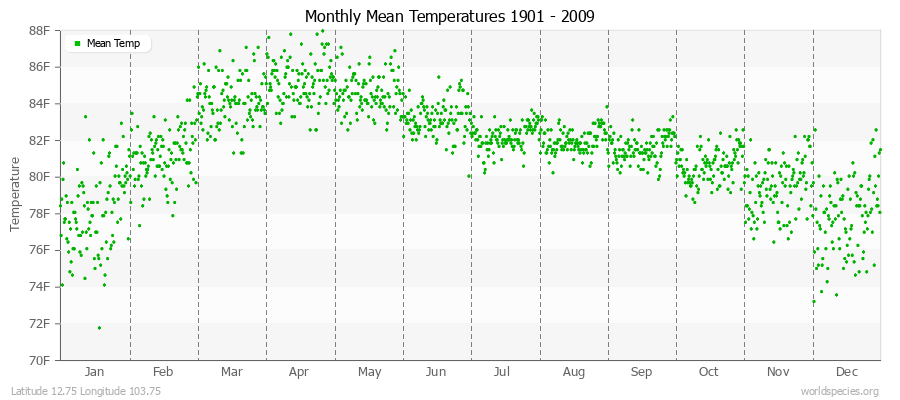 Monthly Mean Temperatures 1901 - 2009 (English) Latitude 12.75 Longitude 103.75