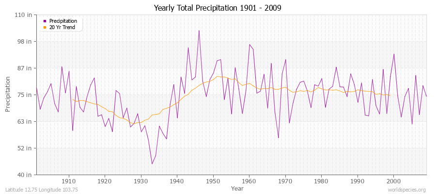 Yearly Total Precipitation 1901 - 2009 (English) Latitude 12.75 Longitude 103.75
