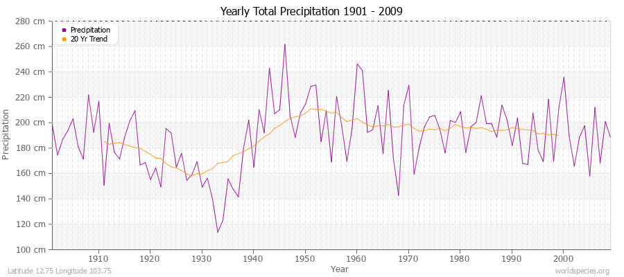 Yearly Total Precipitation 1901 - 2009 (Metric) Latitude 12.75 Longitude 103.75