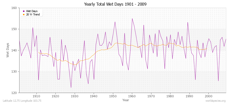 Yearly Total Wet Days 1901 - 2009 Latitude 12.75 Longitude 103.75