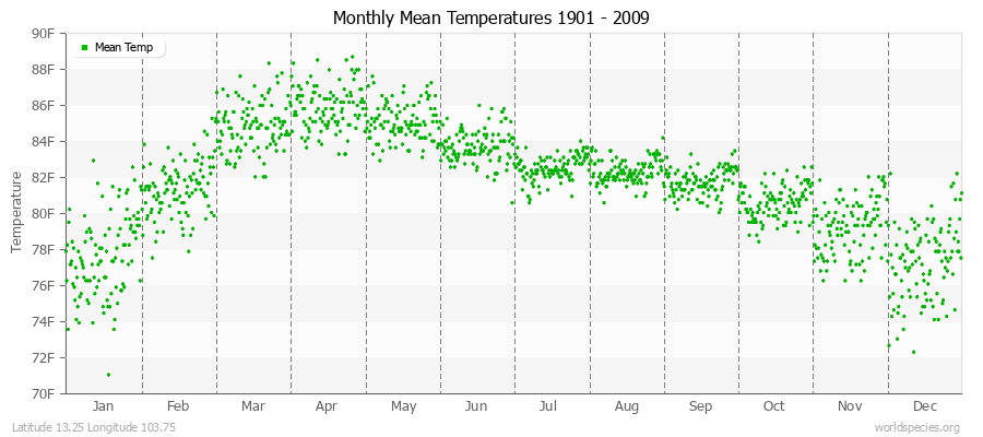 Monthly Mean Temperatures 1901 - 2009 (English) Latitude 13.25 Longitude 103.75