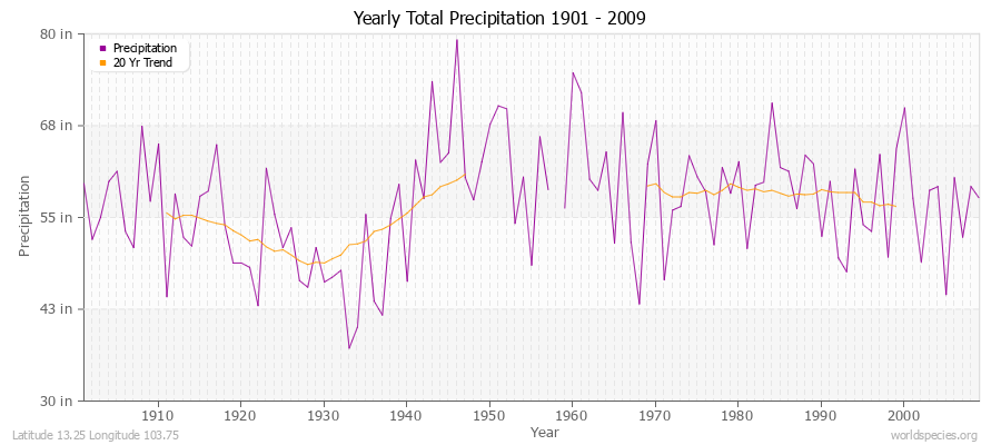 Yearly Total Precipitation 1901 - 2009 (English) Latitude 13.25 Longitude 103.75