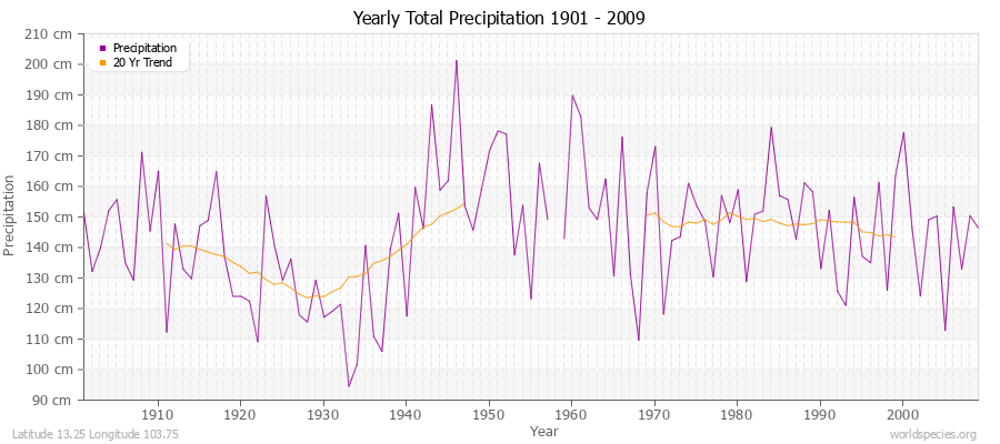 Yearly Total Precipitation 1901 - 2009 (Metric) Latitude 13.25 Longitude 103.75
