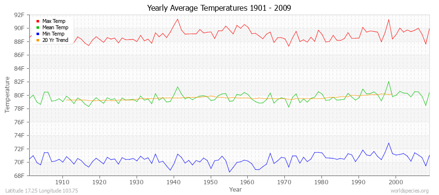 Yearly Average Temperatures 2010 - 2009 (English) Latitude 17.25 Longitude 103.75