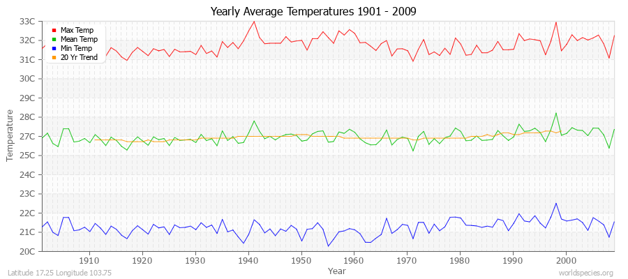 Yearly Average Temperatures 2010 - 2009 (Metric) Latitude 17.25 Longitude 103.75