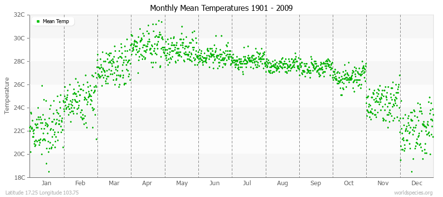 Monthly Mean Temperatures 1901 - 2009 (Metric) Latitude 17.25 Longitude 103.75