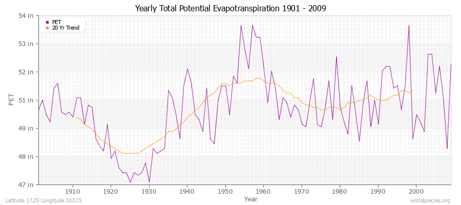 Yearly Total Potential Evapotranspiration 1901 - 2009 (English) Latitude 17.25 Longitude 103.75