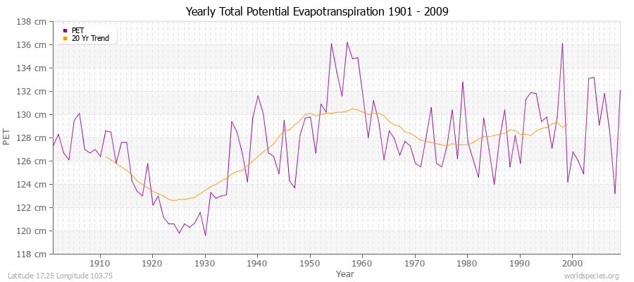 Yearly Total Potential Evapotranspiration 1901 - 2009 (Metric) Latitude 17.25 Longitude 103.75