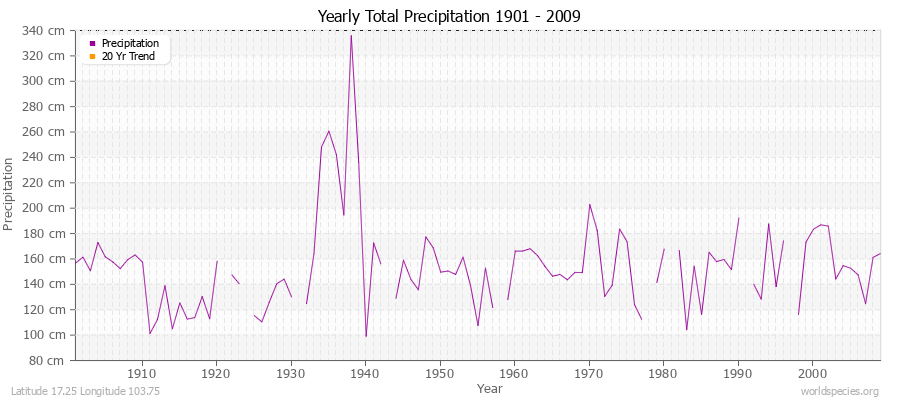 Yearly Total Precipitation 1901 - 2009 (Metric) Latitude 17.25 Longitude 103.75