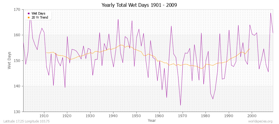 Yearly Total Wet Days 1901 - 2009 Latitude 17.25 Longitude 103.75