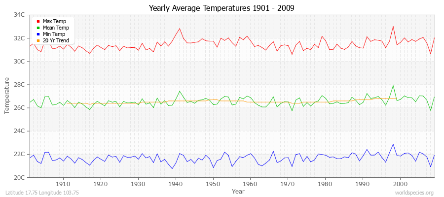 Yearly Average Temperatures 2010 - 2009 (Metric) Latitude 17.75 Longitude 103.75