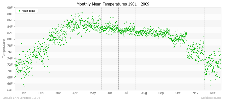 Monthly Mean Temperatures 1901 - 2009 (English) Latitude 17.75 Longitude 103.75
