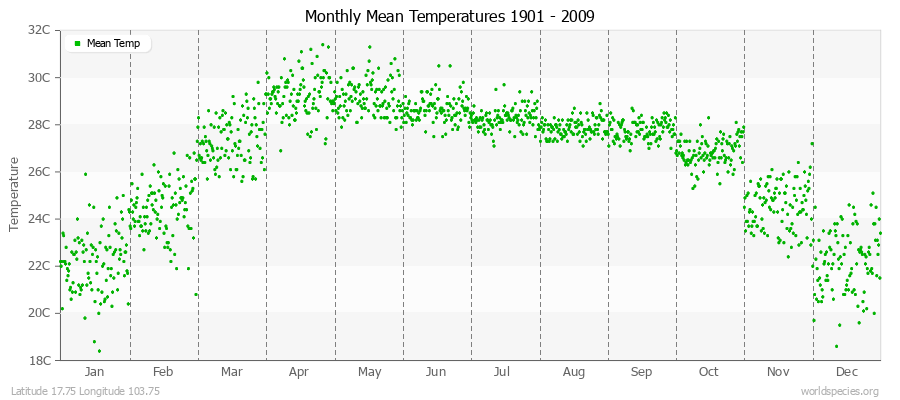 Monthly Mean Temperatures 1901 - 2009 (Metric) Latitude 17.75 Longitude 103.75
