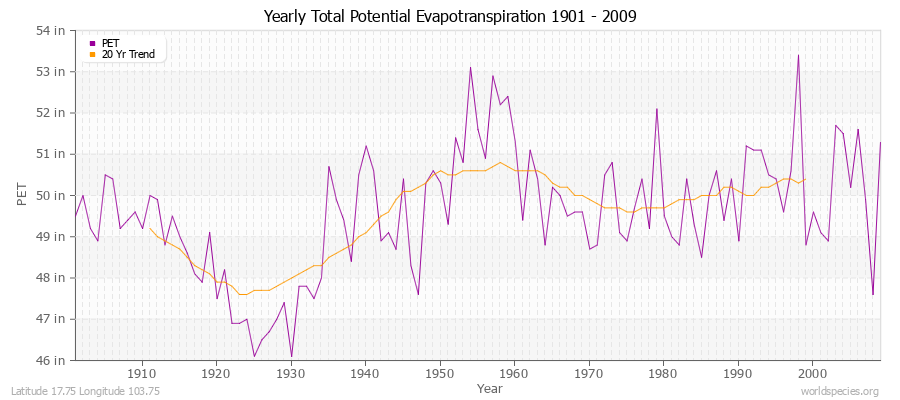 Yearly Total Potential Evapotranspiration 1901 - 2009 (English) Latitude 17.75 Longitude 103.75