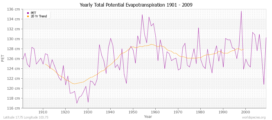 Yearly Total Potential Evapotranspiration 1901 - 2009 (Metric) Latitude 17.75 Longitude 103.75