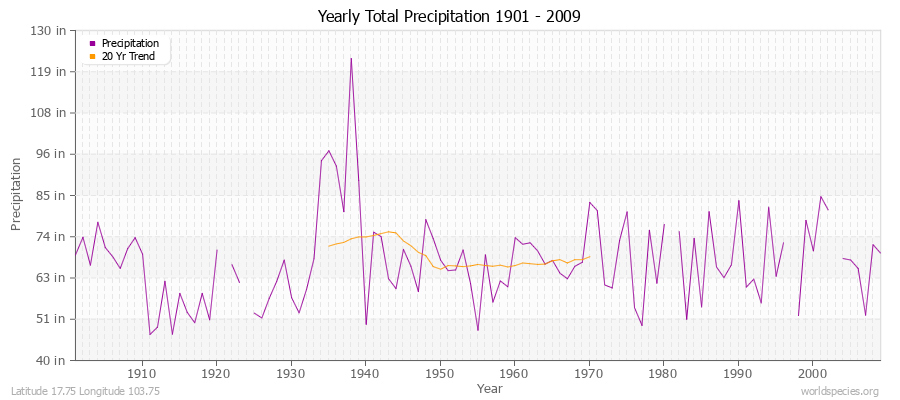 Yearly Total Precipitation 1901 - 2009 (English) Latitude 17.75 Longitude 103.75