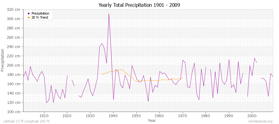 Yearly Total Precipitation 1901 - 2009 (Metric) Latitude 17.75 Longitude 103.75