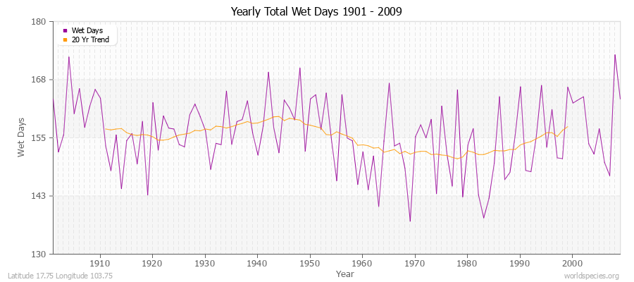 Yearly Total Wet Days 1901 - 2009 Latitude 17.75 Longitude 103.75