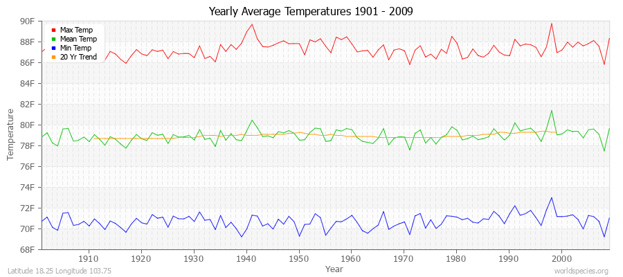 Yearly Average Temperatures 2010 - 2009 (English) Latitude 18.25 Longitude 103.75