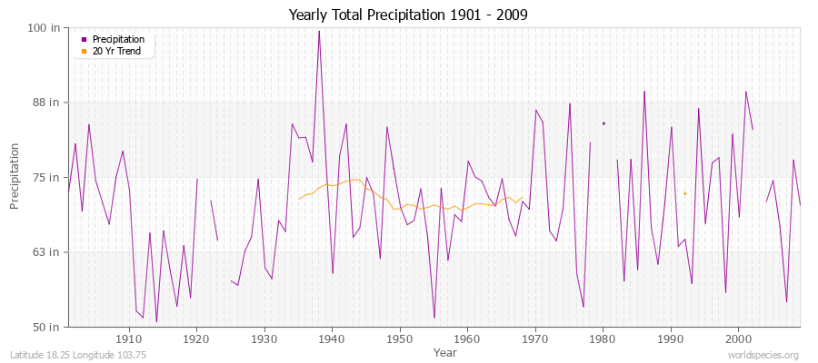 Yearly Total Precipitation 1901 - 2009 (English) Latitude 18.25 Longitude 103.75